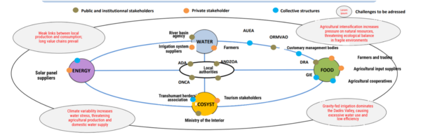 stakeholders_challenges_dades